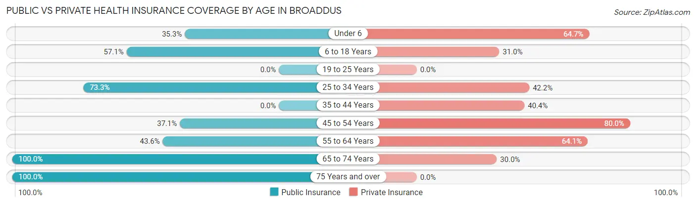 Public vs Private Health Insurance Coverage by Age in Broaddus