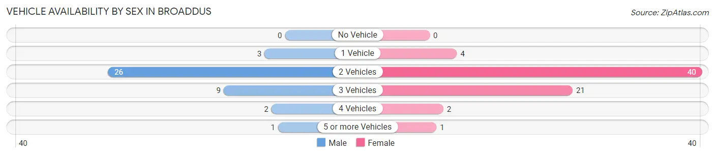 Vehicle Availability by Sex in Broaddus