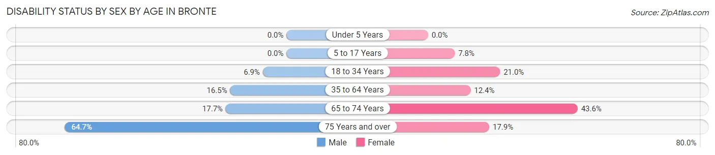 Disability Status by Sex by Age in Bronte