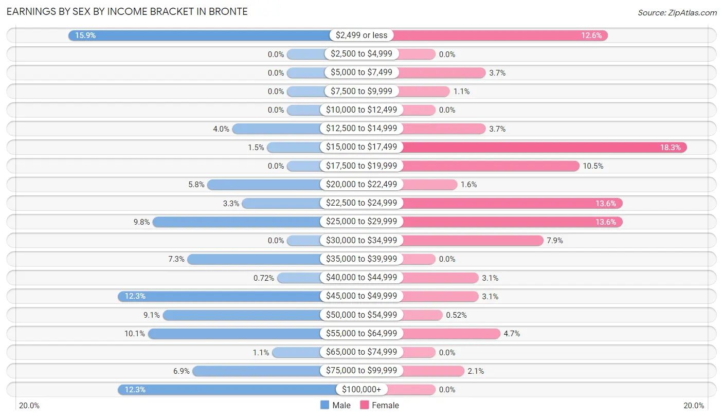 Earnings by Sex by Income Bracket in Bronte