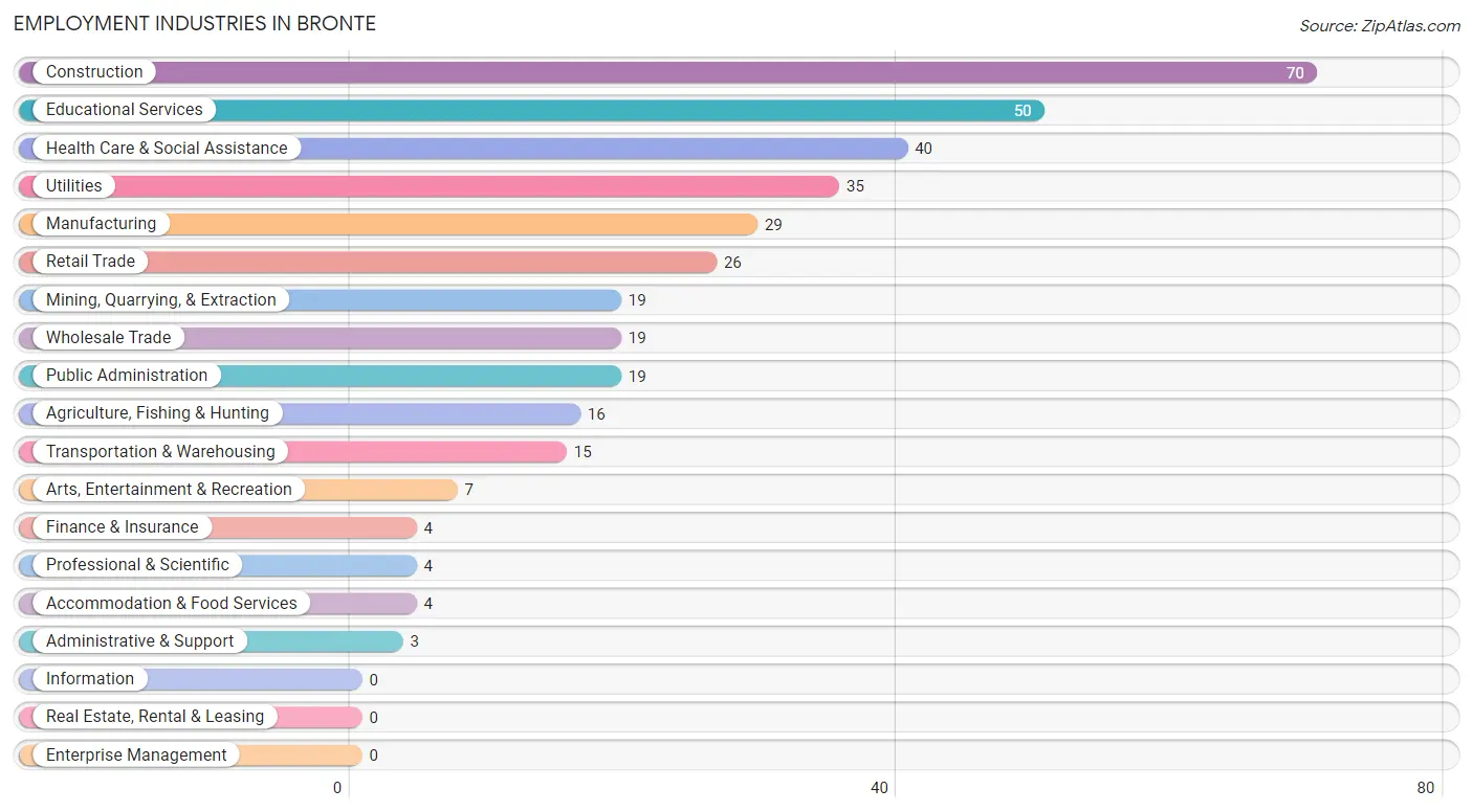 Employment Industries in Bronte