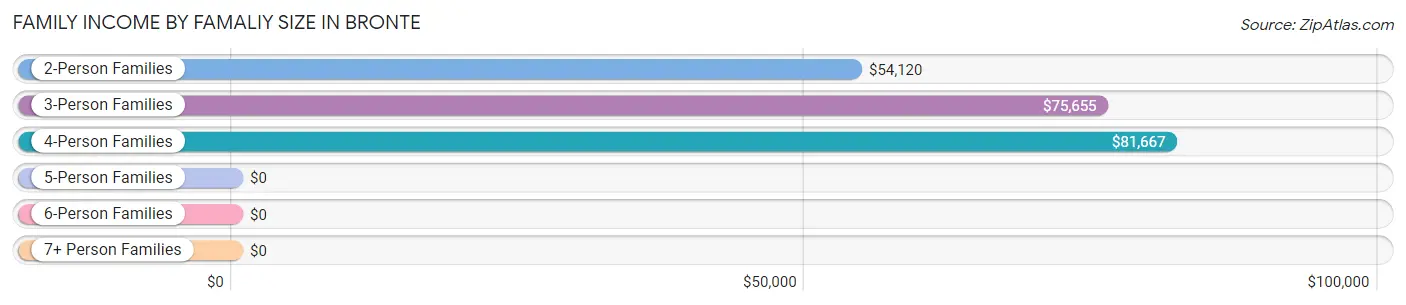 Family Income by Famaliy Size in Bronte
