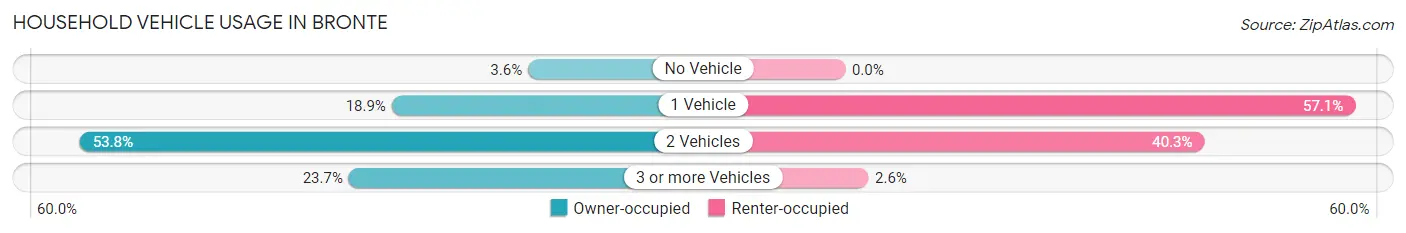 Household Vehicle Usage in Bronte