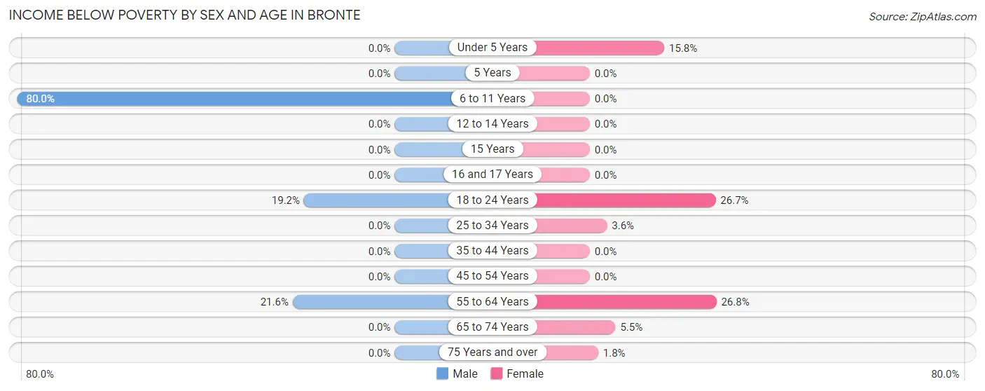Income Below Poverty by Sex and Age in Bronte