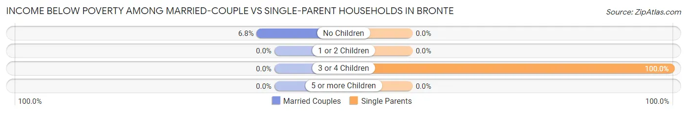 Income Below Poverty Among Married-Couple vs Single-Parent Households in Bronte