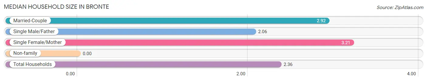 Median Household Size in Bronte