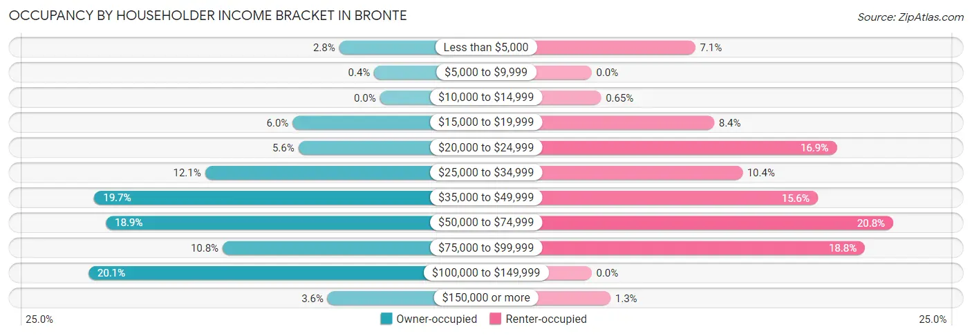 Occupancy by Householder Income Bracket in Bronte