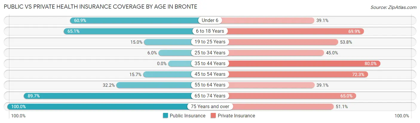 Public vs Private Health Insurance Coverage by Age in Bronte