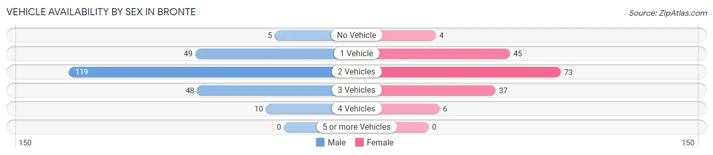 Vehicle Availability by Sex in Bronte