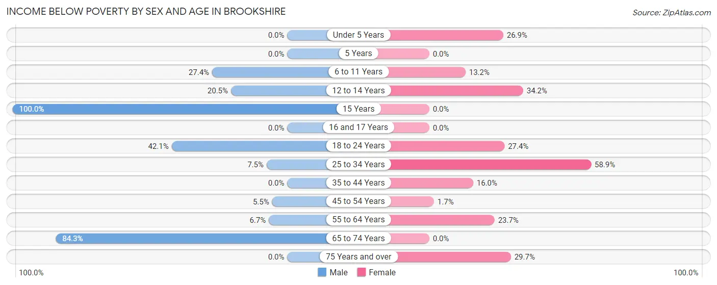 Income Below Poverty by Sex and Age in Brookshire