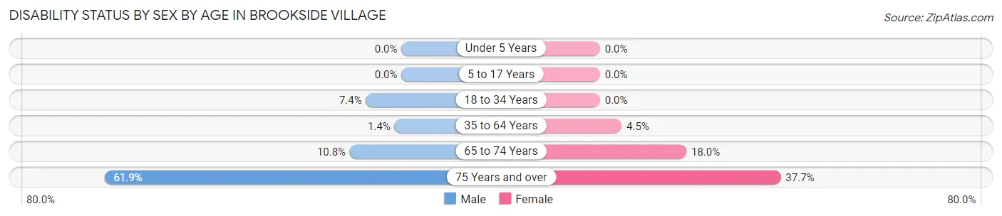 Disability Status by Sex by Age in Brookside Village