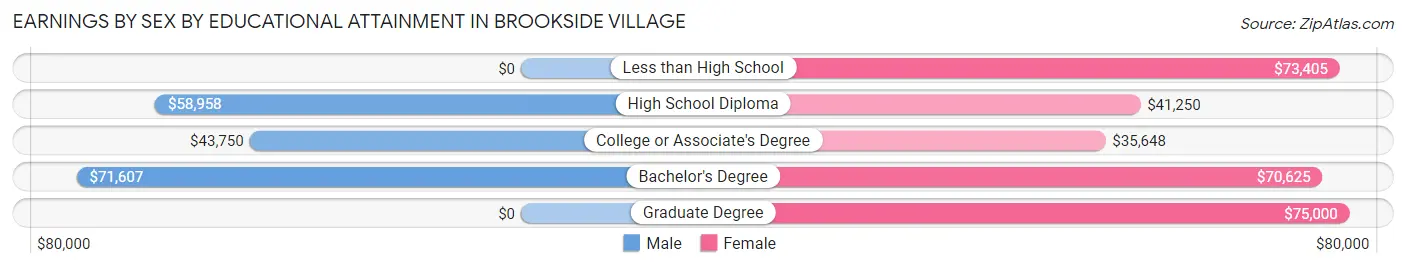 Earnings by Sex by Educational Attainment in Brookside Village