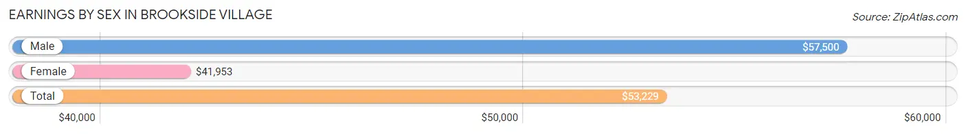 Earnings by Sex in Brookside Village