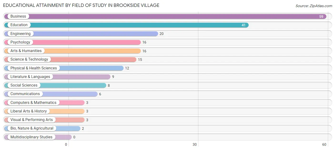 Educational Attainment by Field of Study in Brookside Village