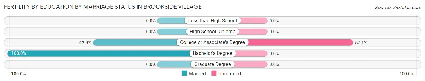Female Fertility by Education by Marriage Status in Brookside Village