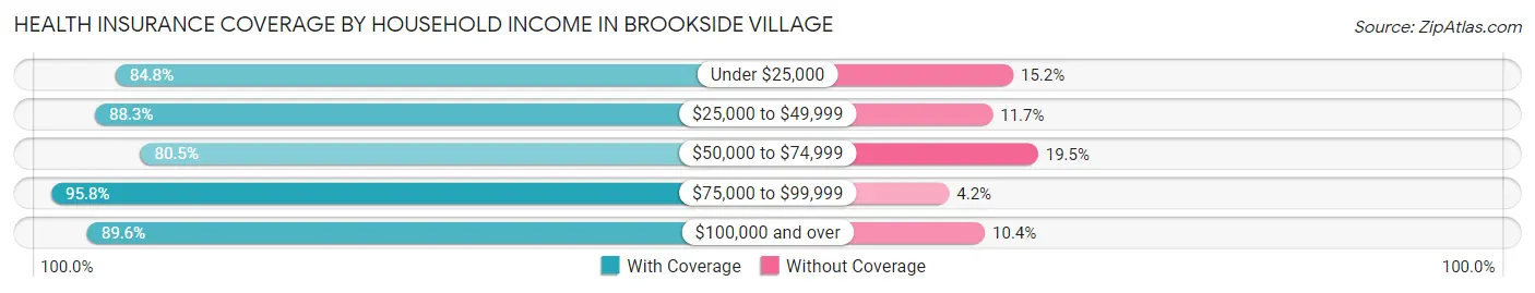 Health Insurance Coverage by Household Income in Brookside Village