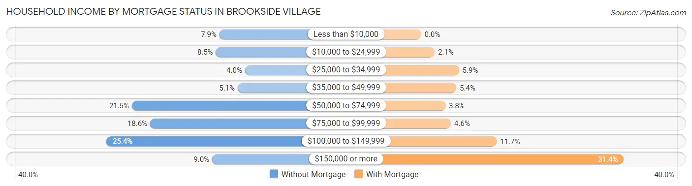 Household Income by Mortgage Status in Brookside Village