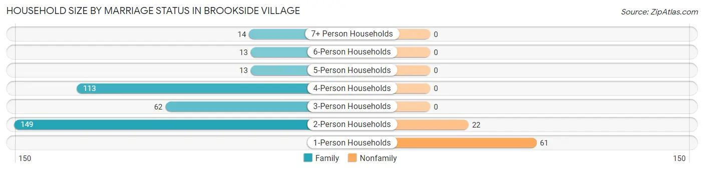 Household Size by Marriage Status in Brookside Village
