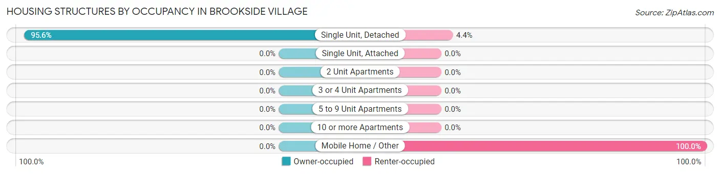 Housing Structures by Occupancy in Brookside Village