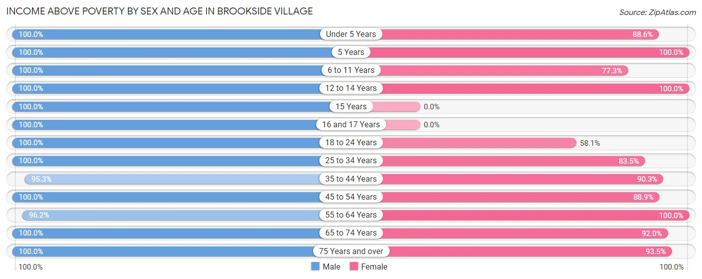 Income Above Poverty by Sex and Age in Brookside Village