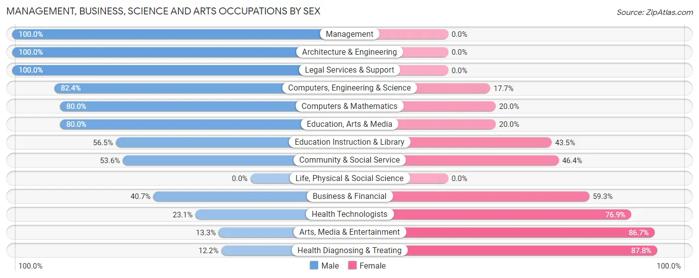 Management, Business, Science and Arts Occupations by Sex in Brookside Village