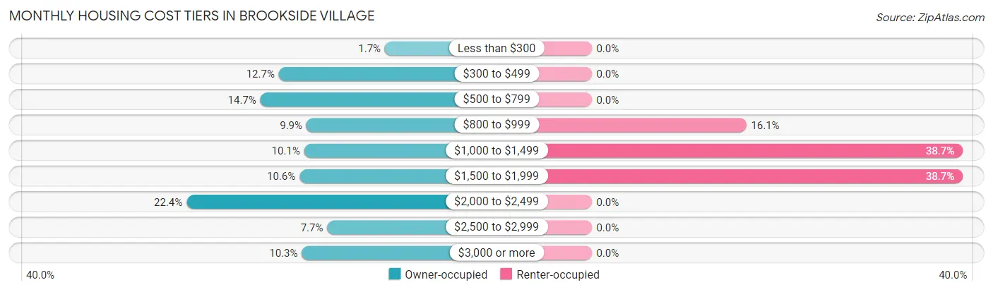 Monthly Housing Cost Tiers in Brookside Village