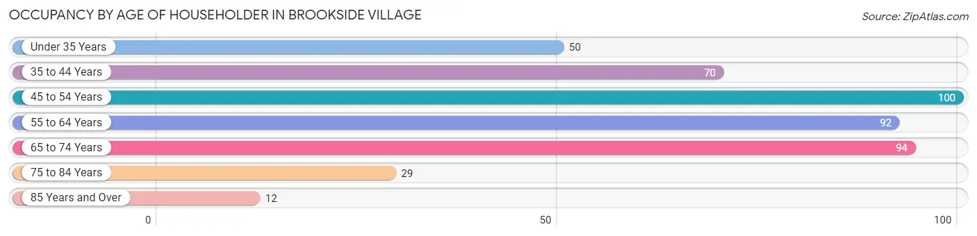Occupancy by Age of Householder in Brookside Village