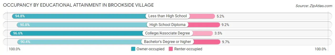 Occupancy by Educational Attainment in Brookside Village