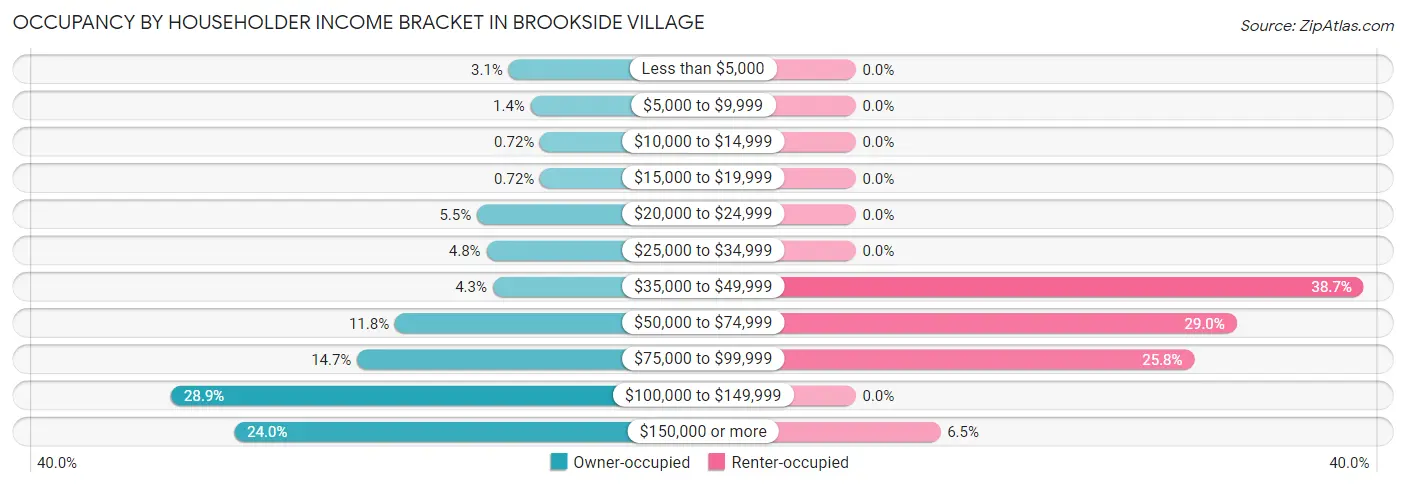 Occupancy by Householder Income Bracket in Brookside Village