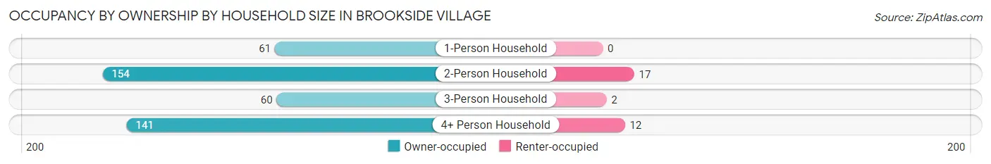 Occupancy by Ownership by Household Size in Brookside Village