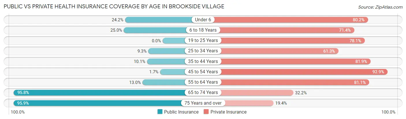 Public vs Private Health Insurance Coverage by Age in Brookside Village