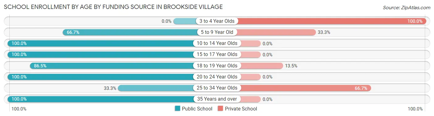 School Enrollment by Age by Funding Source in Brookside Village