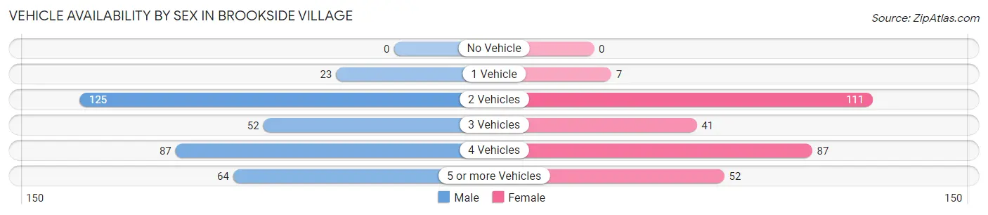Vehicle Availability by Sex in Brookside Village
