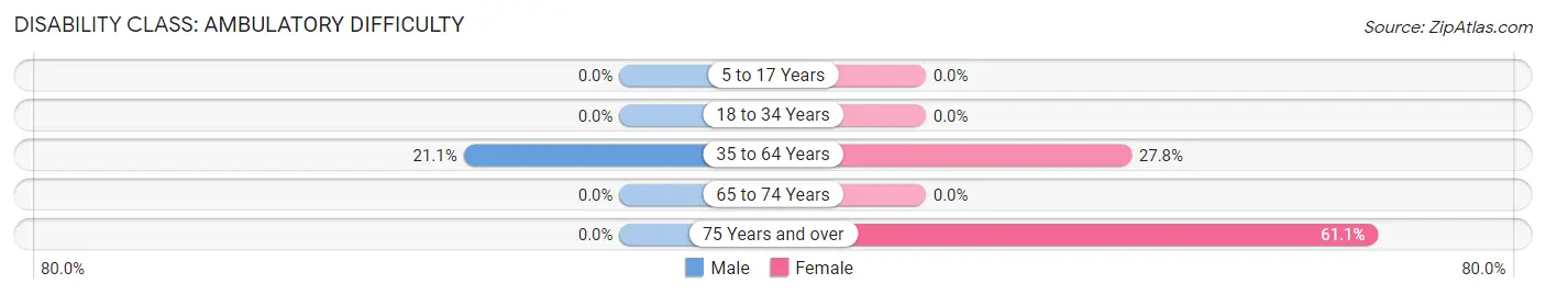 Disability in Browndell: <span>Ambulatory Difficulty</span>