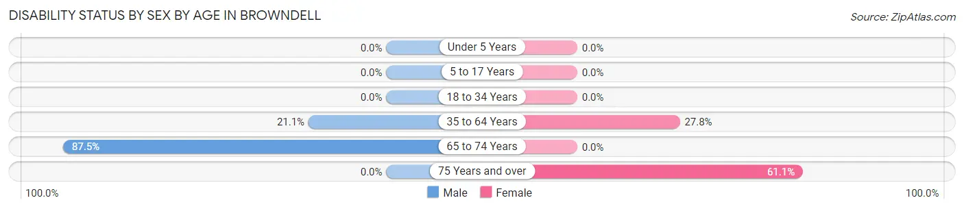 Disability Status by Sex by Age in Browndell