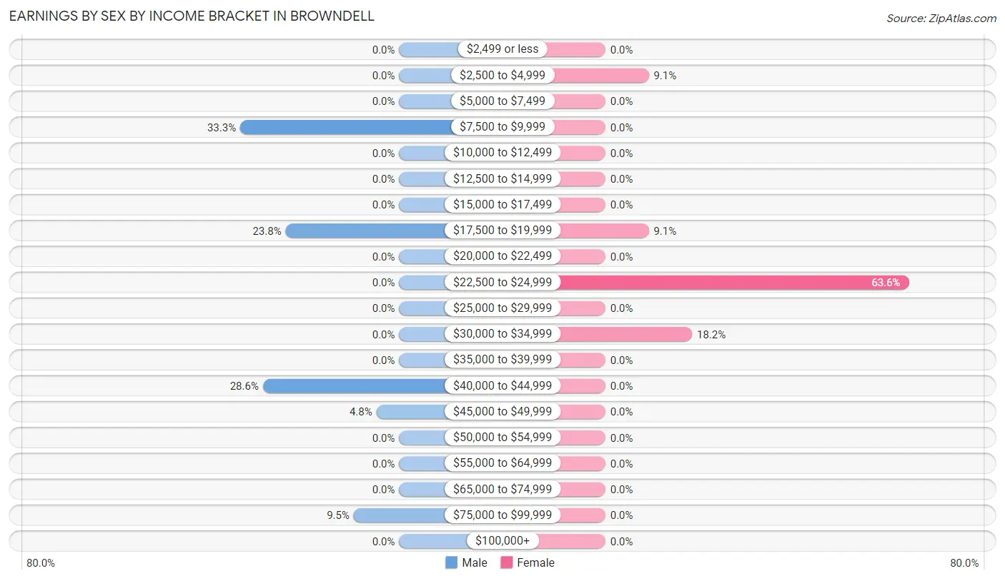 Earnings by Sex by Income Bracket in Browndell