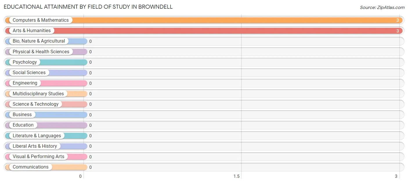 Educational Attainment by Field of Study in Browndell