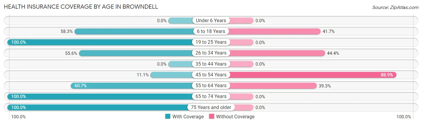Health Insurance Coverage by Age in Browndell