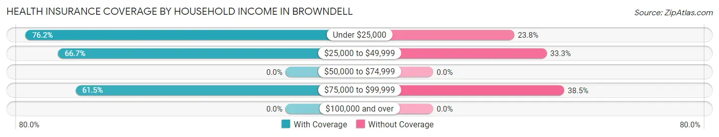 Health Insurance Coverage by Household Income in Browndell