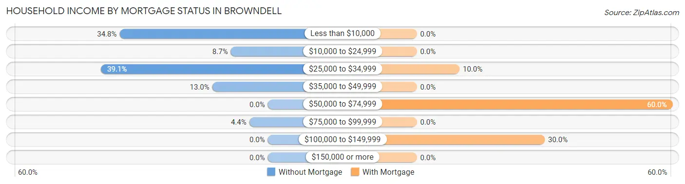 Household Income by Mortgage Status in Browndell