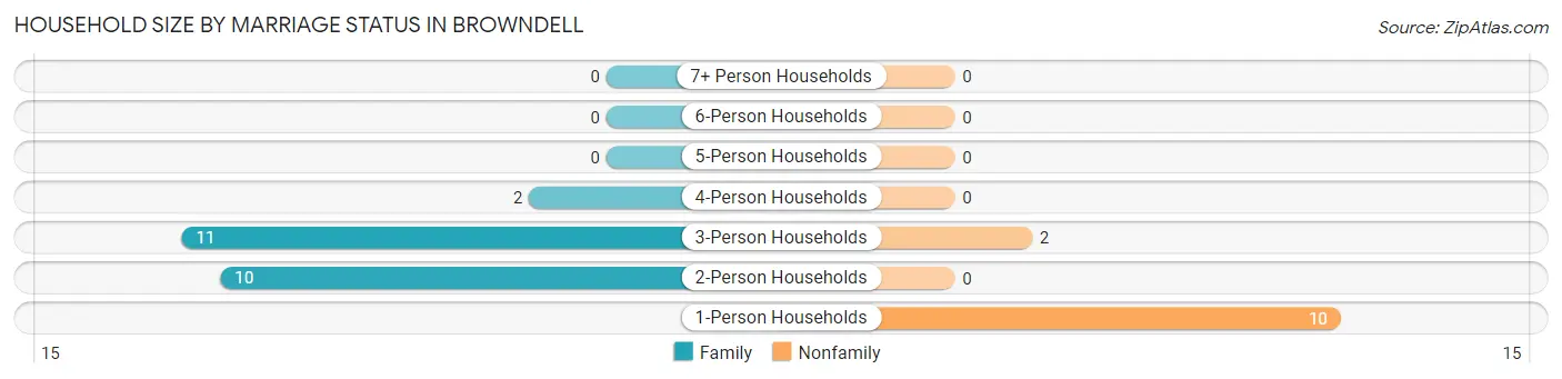 Household Size by Marriage Status in Browndell