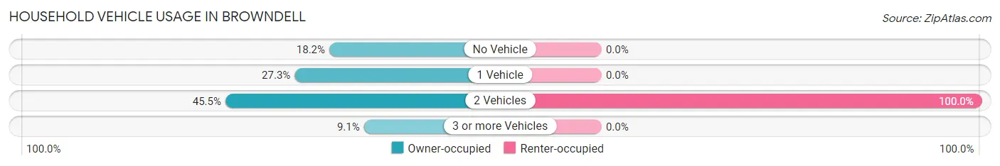 Household Vehicle Usage in Browndell