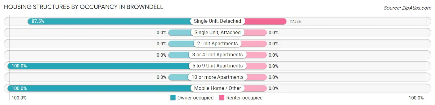Housing Structures by Occupancy in Browndell