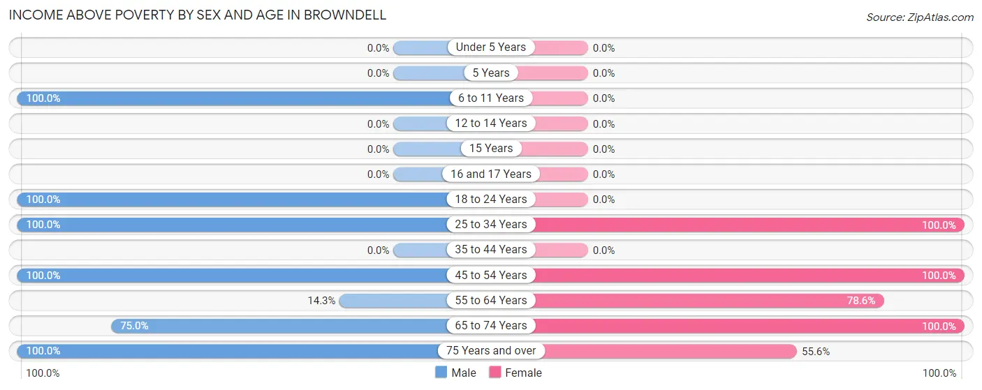 Income Above Poverty by Sex and Age in Browndell