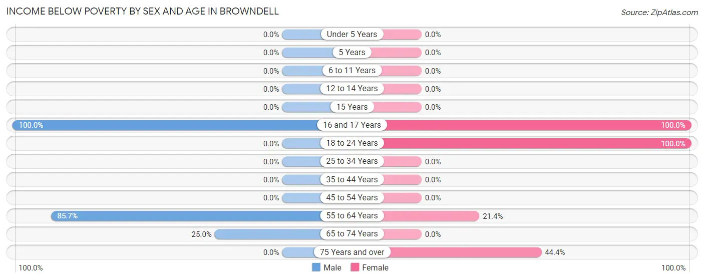 Income Below Poverty by Sex and Age in Browndell