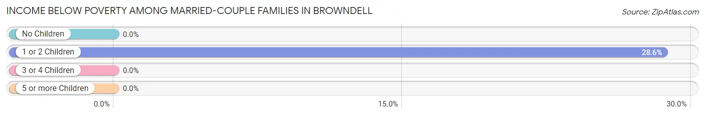 Income Below Poverty Among Married-Couple Families in Browndell