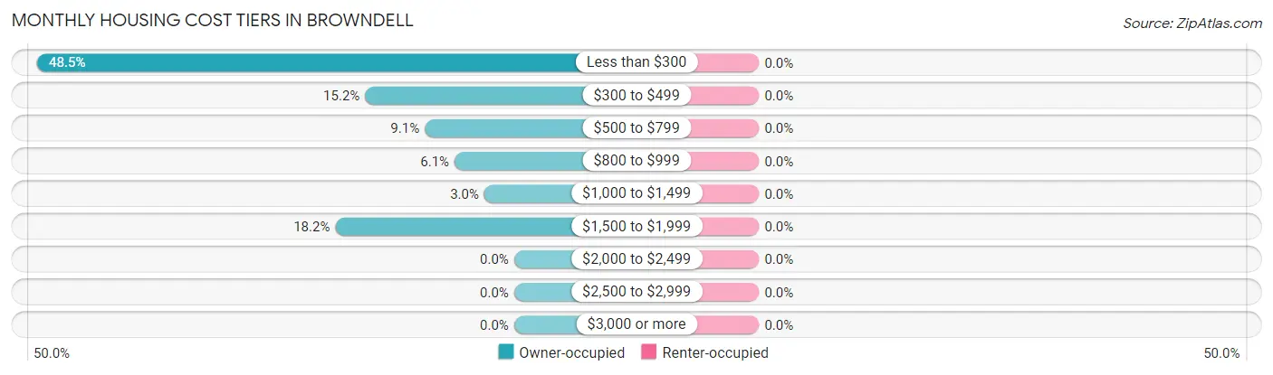 Monthly Housing Cost Tiers in Browndell