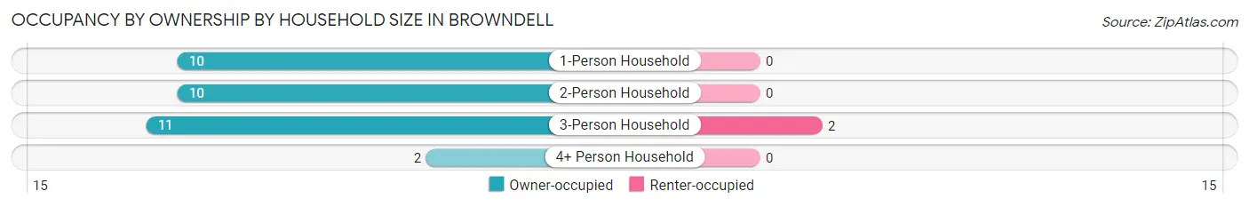 Occupancy by Ownership by Household Size in Browndell