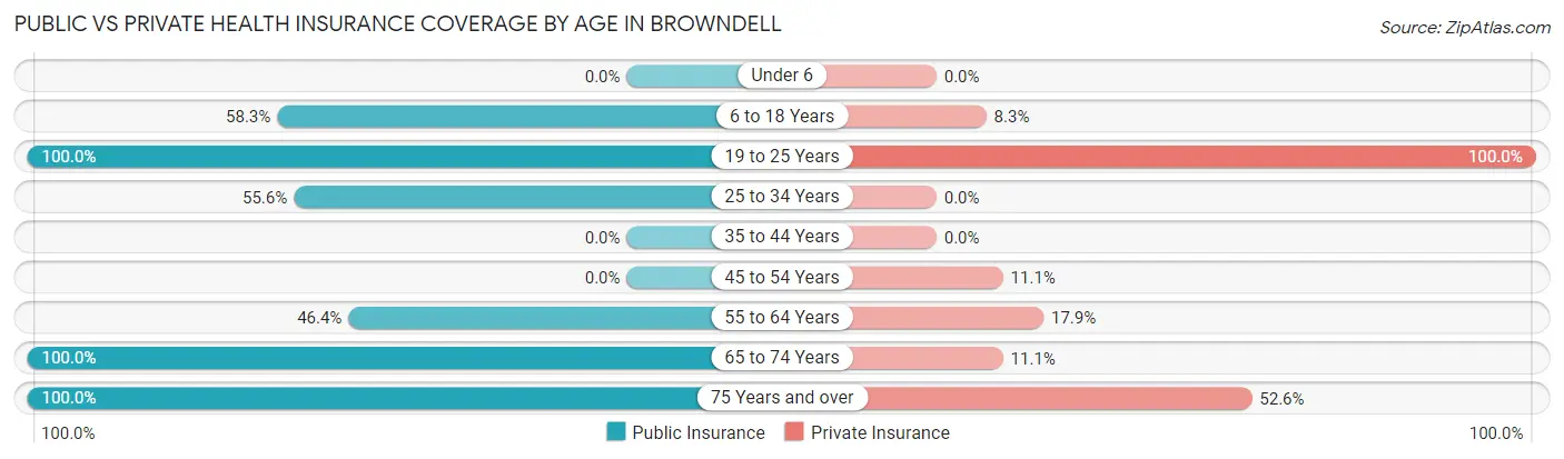 Public vs Private Health Insurance Coverage by Age in Browndell