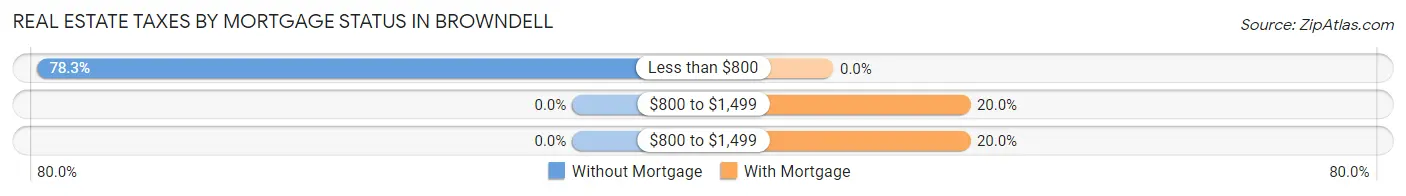 Real Estate Taxes by Mortgage Status in Browndell